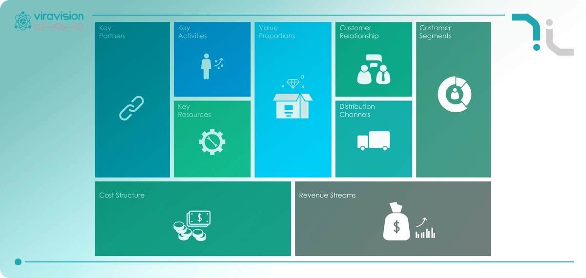 9 key components of the Business Model Canvas