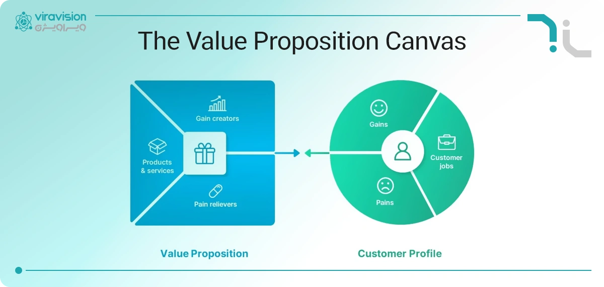 Value proposition chart in business model
